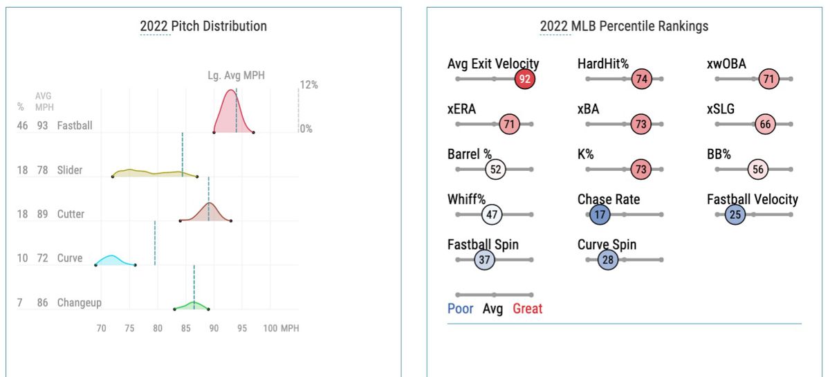Bassitt’s 2022 pitch distribution and Statcast percentile rankings