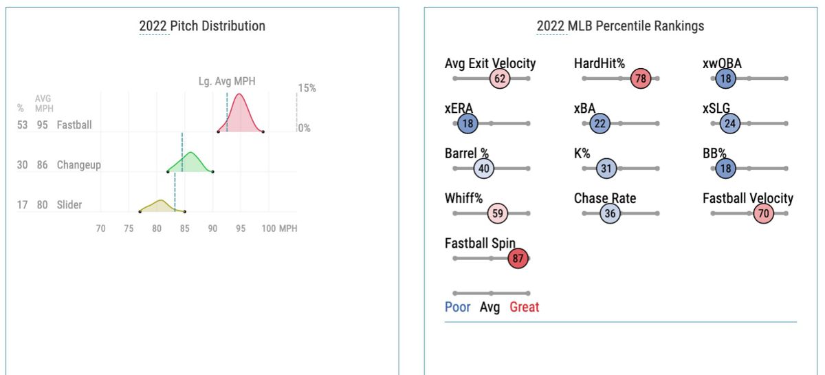 Rogers’ 2022 pitch distribution and Statcast percentile rankings