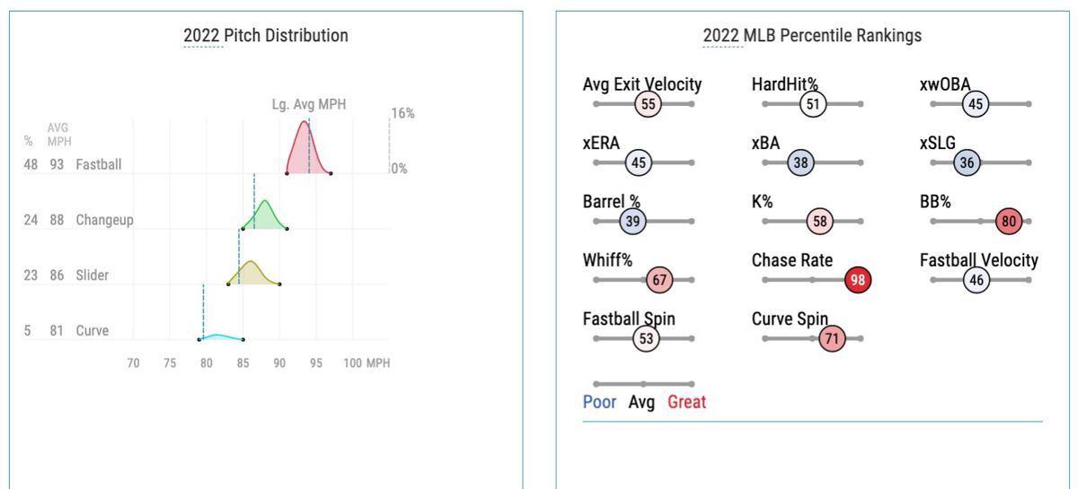 Carrasco’s 2022 pitch distribution and Statcast percentile rankings