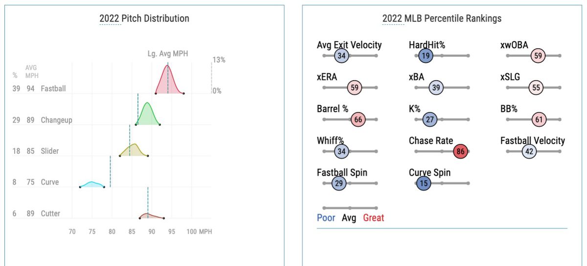 Walker’s 2022 pitch distribution and Statcast percentile rankings