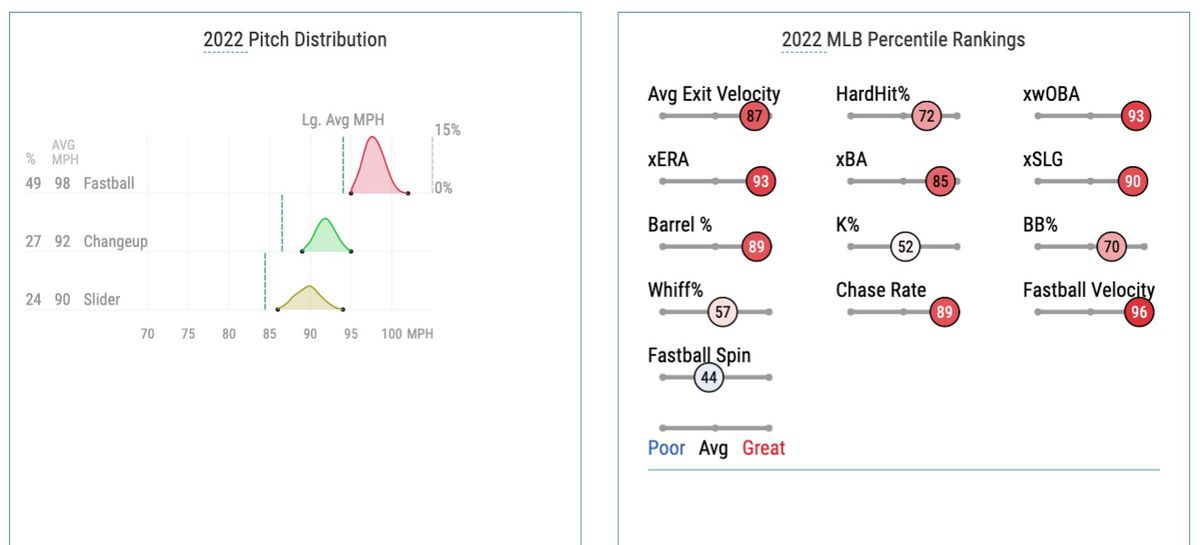 Alcantara’s 2022 pitch distribution and Statcast percentile rankings