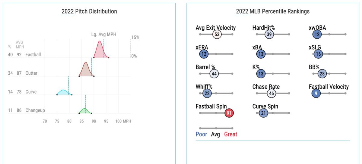 Thompson’s 2022 pitch distribution and Statcast percentile rankings