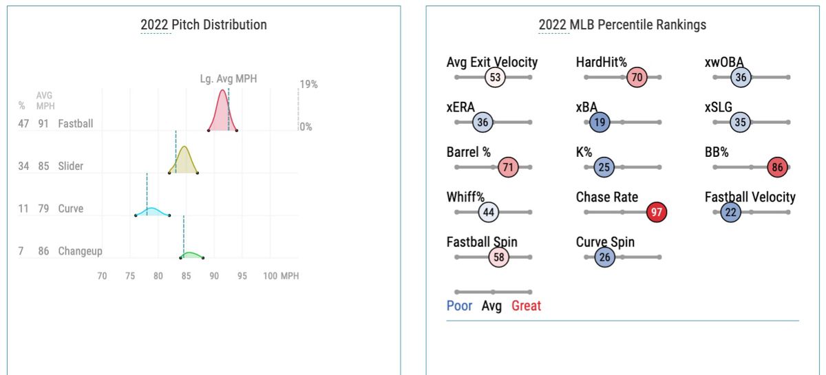 Garrett’s 2022 pitch distribution and Statcast percentile rankings
