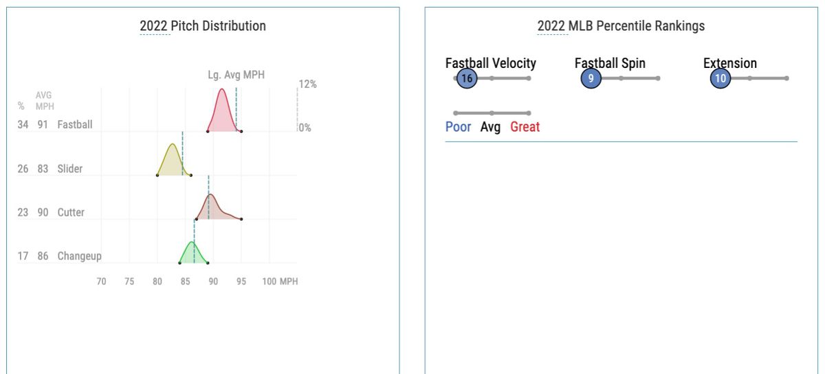 Elder’s 2022 pitch distribution and Statcast percentile rankings