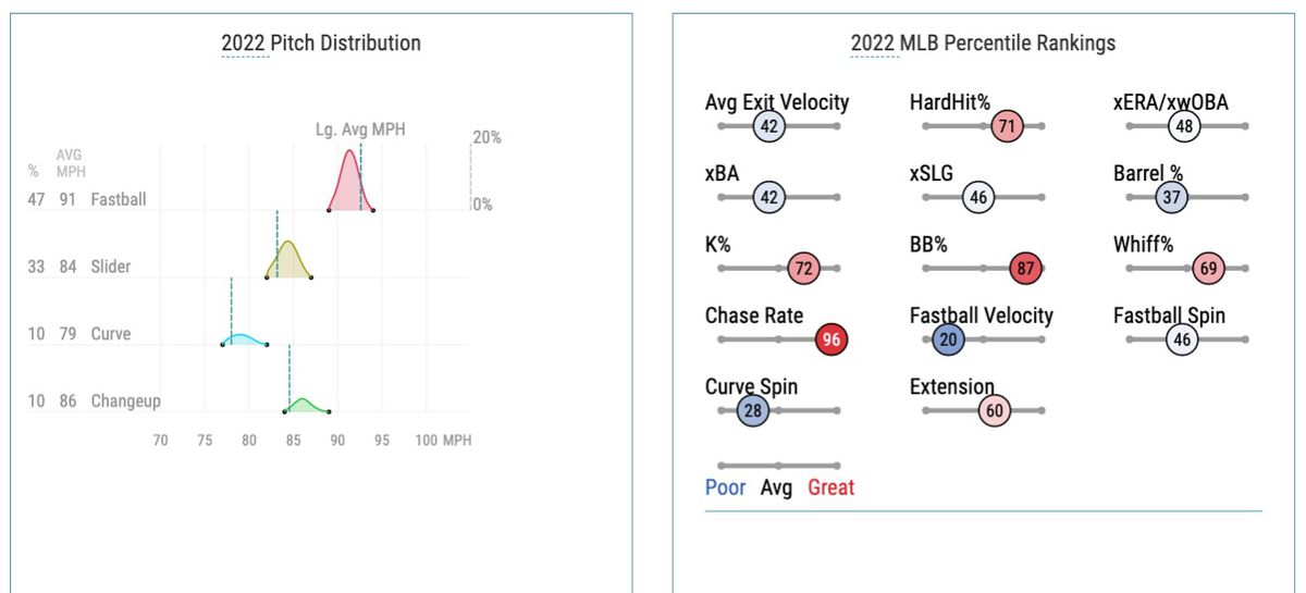 Garrett’s 2022 pitch distribution and Statcast percentile rankings