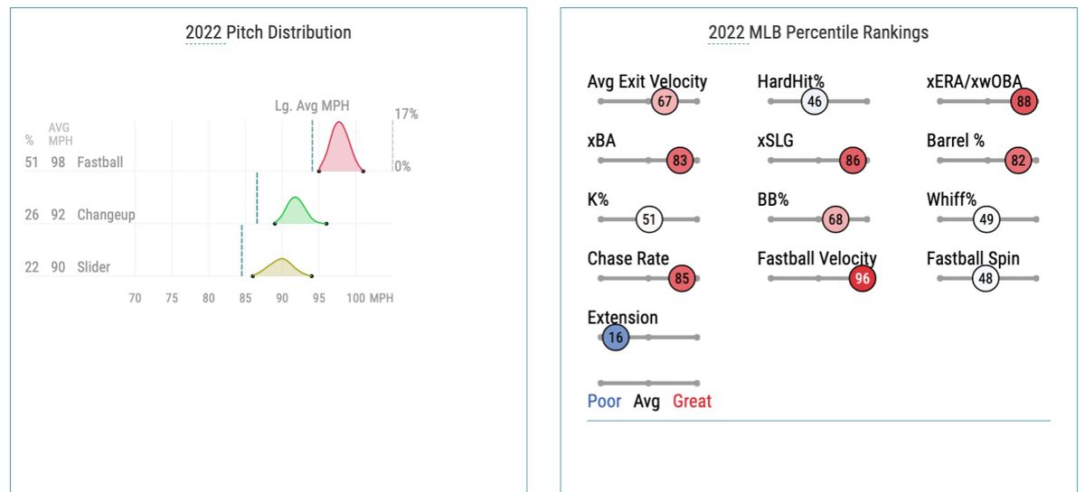 Cabrera’s 2022 pitch distribution and Statcast percentile rankings