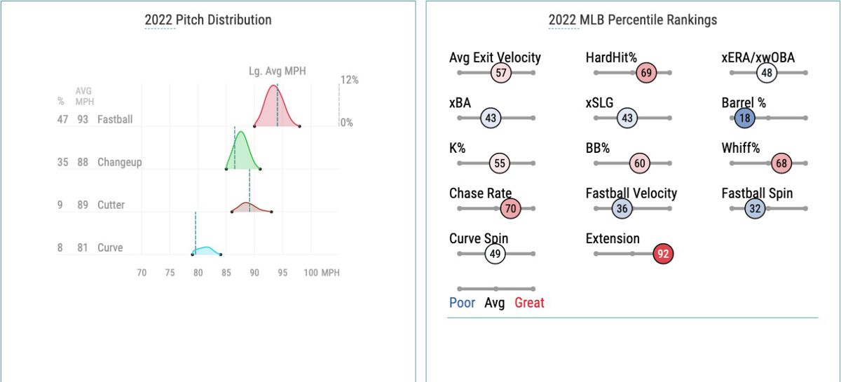López’s 2022 pitch distribution and Statcast percentile rankings 