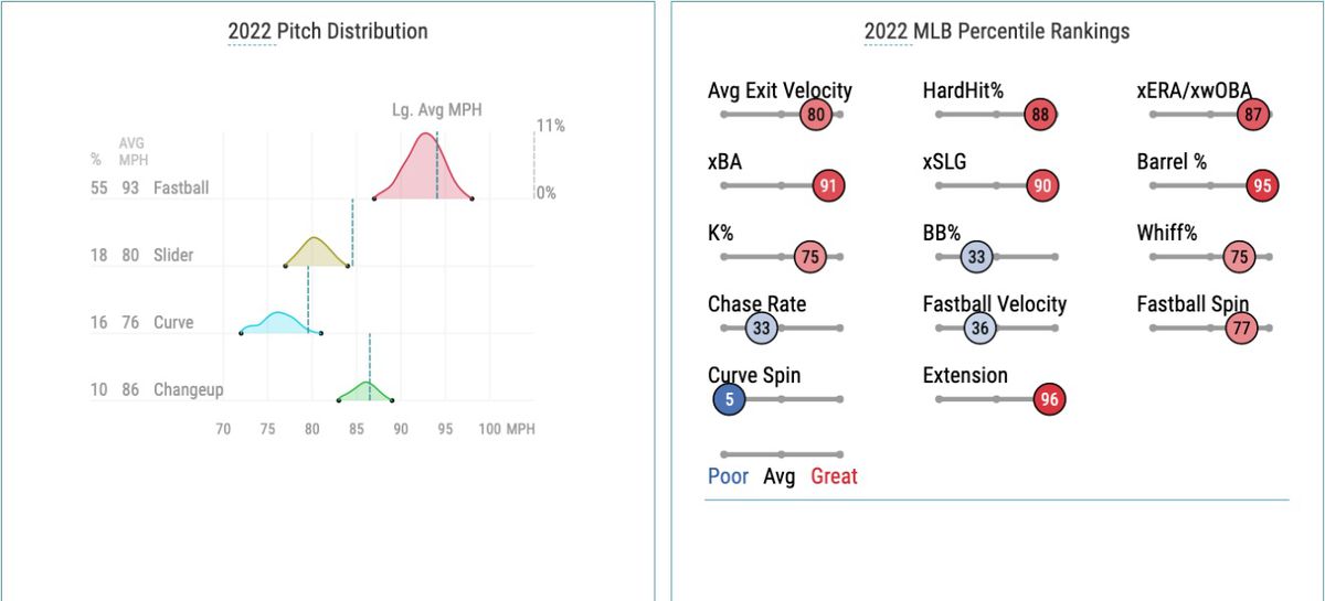 Peralta’s 2022 pitch distribution and Statcast percentile rankings