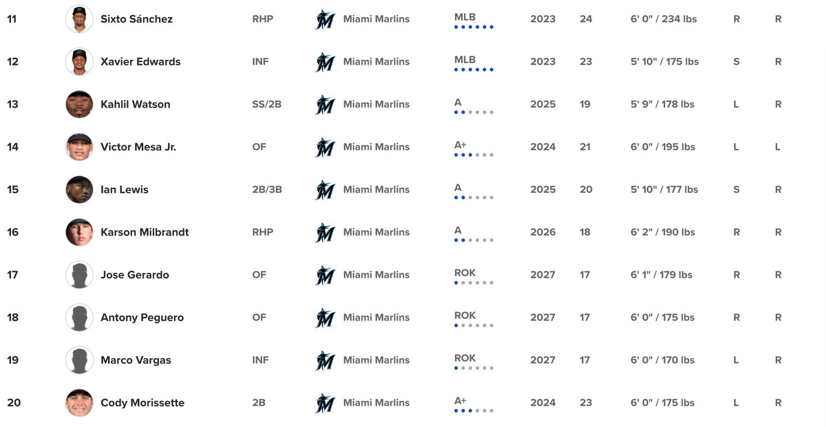 11. Sixto Sánchez, 12. Xavier Edwards, 13. Kahlil Watson, 14. Victor Mesa Jr., 15. Ian Lewis, 16. Karson Milbrandt, 17. José Gerardo, 18. Antony Peguero, 19. Marco Vargas, 20. Cody Morissette