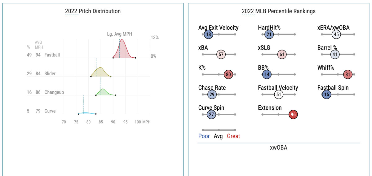 Peterson’s 2022 pitch distribution and Statcast percentile ranking