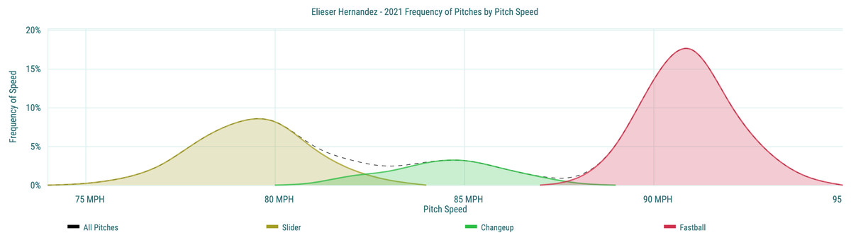 Elieser Hernandez- 2021 Frequency of Pitches by Pitch Speed