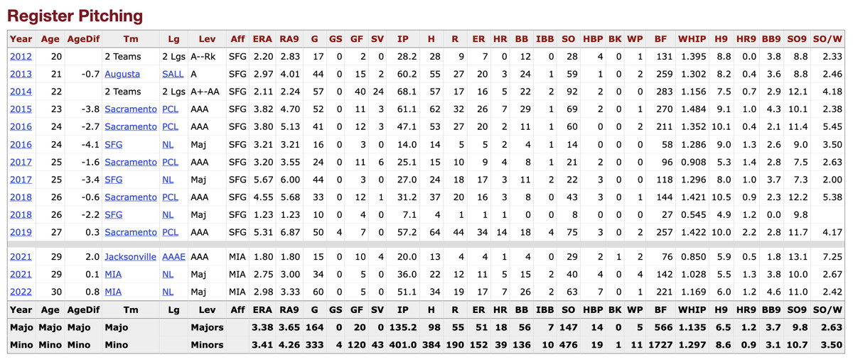 Steven Okert’s MiLB and MLB statistics