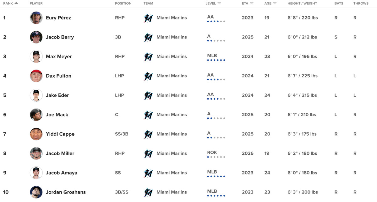 1. Eury Pérez, 2. Jacob Berry, 3. Max Meyer, 4. Dax Fulton, 5. Jake Eder, 6. Joe Mack, 7. Yiddi Cappe, 8. Jacob Miller, 9. Jacob Amaya, 10. Jordan Groshans