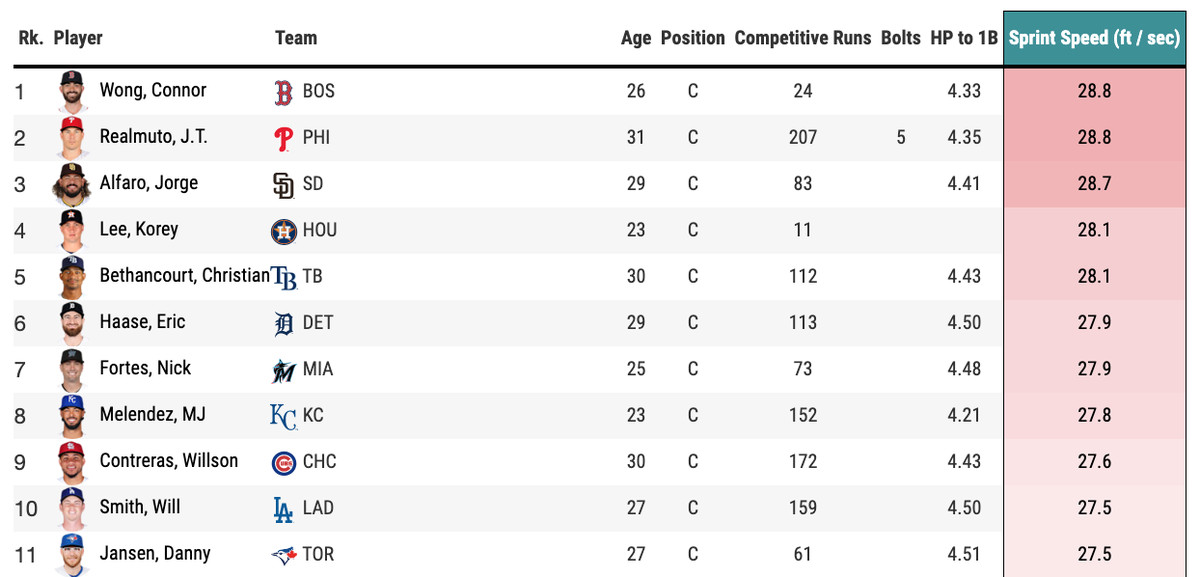 Qualified MLB catchers with the highest sprint speed in 2022