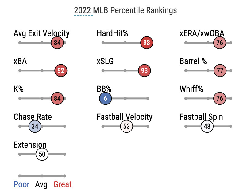 Steven Okert’s 2022 Statcast percentile rankings