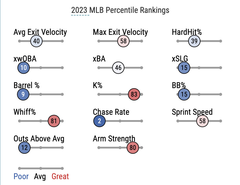 Segura’s 2023 Statcast percentile rankings