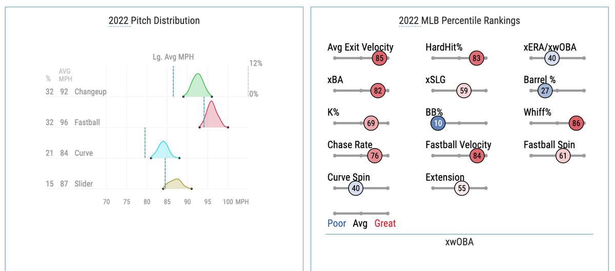 Cabrera’s 2022 pitch distribution and Statcast percentile rankings