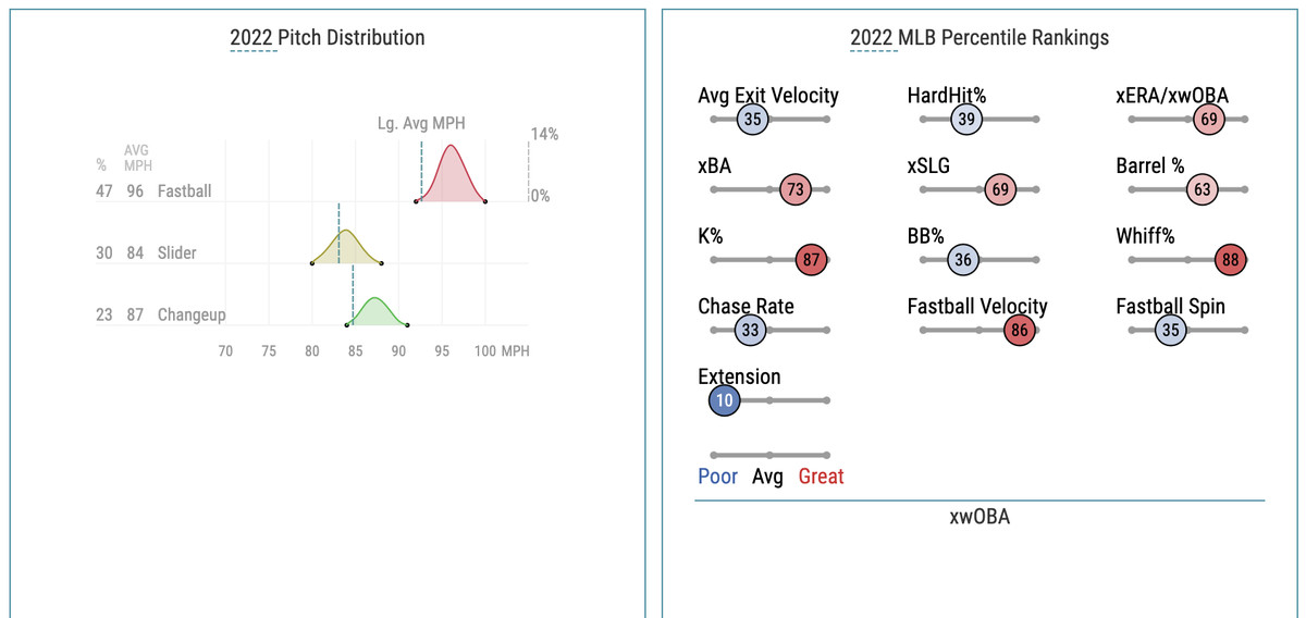 Luzardo’s 2022 pitch distribution and Statcast percentile ranking